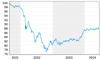 Chart Raiffeisen Bank Intl AG EO-Med.Term Bonds 2021(27) - 5 Jahre