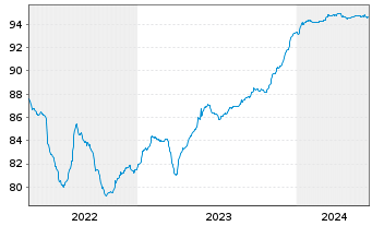 Chart Eurobank S.A. EO-FLR Preferred MTN 21(27/28) - 5 Jahre