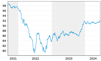 Chart Cellnex Finance Company S.A. EO-MTN. 2021(21/27) - 5 Jahre