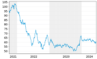 Chart Eli Lilly and Company EO-Notes 2021(21/51) - 5 Jahre