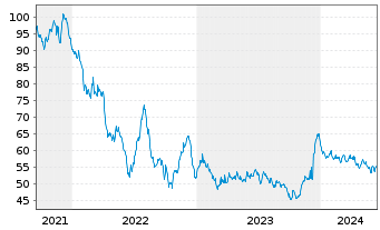 Chart Eli Lilly and Company EO-Notes 2021(21/61) - 5 Jahre