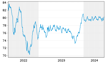 Chart ERG S.p.A. EO-Med.-T. Nts 2021(21/31) - 5 Jahre