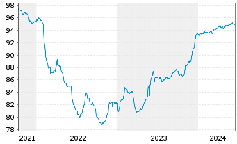 Chart Alpha Bank S.A. EO-Preferred Notes 2021(27/28) - 5 Jahre