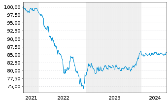 Chart Smurfit Kappa Treasury PUC EO-Notes 2021(21/29) - 5 Jahre