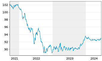 Chart European Investment Bank EO-Med.Term Nts. 2021(26) - 5 Jahre
