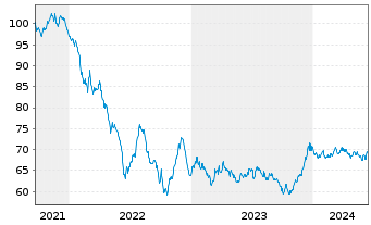 Chart BP Capital Markets PLC EO-Bonds 2021(41) - 5 Jahre