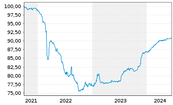 Chart mBank S.A. EO-FLR Non-Pref. MTN 21(26/27) - 5 Jahre