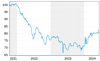 Chart Heimstaden Bostad Treasury B.V EO-MTN. 2021(21/28) - 5 Jahre