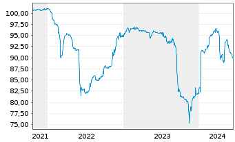 Chart Cullinan Holdco SCSp EO-FLR Nts. 2021(22/26) Reg.S - 5 Jahre