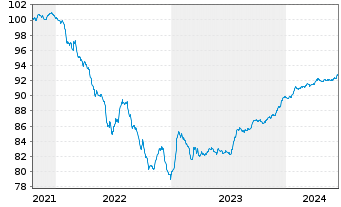 Chart BPP Europe Holdings S.A.R.L. EO-MTN. 2021(21/26) - 5 Jahre