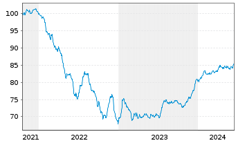 Chart BPP Europe Holdings S.A.R.L. EO-MTN. 2021(21/30) - 5 Jahre
