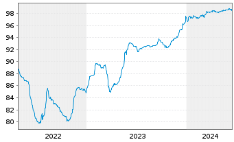 Chart Piraeus Bank SA EO-FLR Med.-T.Nts 2021(26/27) - 5 Jahre
