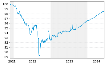 Chart Hitachi Capital (UK) PLC EO-Med.-T.Nts 2021(21/24) - 5 Jahre
