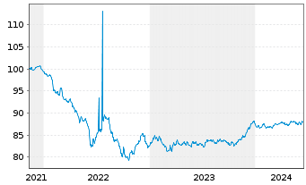 Chart Nordea Bank Abp EO-Non Preferred MTN 2021(28) - 5 Jahre