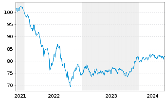 Chart Morgan Stanley EO-FLR Med.-T. Nts 21(22/33) J - 5 Jahre