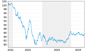 Chart Procter & Gamble Co., The EO-Bonds 2021(21/30) - 5 Jahre