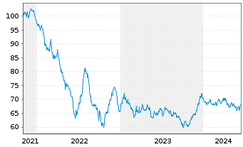 Chart Procter & Gamble Co., The EO-Bonds 2021(21/41) - 5 Jahre