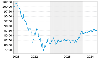 Chart Goldman Sachs Group Inc., The EO-MTN. 2021(29/29) - 5 Jahre