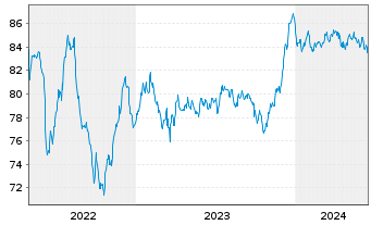 Chart Banco Santander S.A. EO-Non-Preferred MTN 2021(31) - 5 Jahre