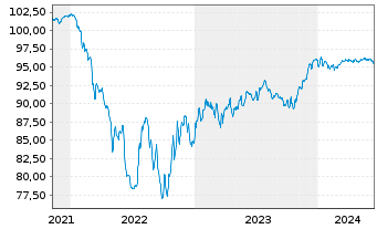 Chart Forvia SE EO-Notes 2021(21/27) - 5 Jahre