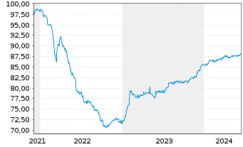 Chart MVM Energetika Zrt. EO-Bonds 2021(21/27) - 5 Jahre