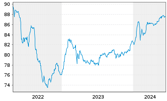 Chart Bayerische Landesbank Anl.v.2021(2027/2032) - 5 Jahre