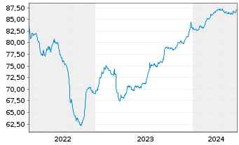 Chart Sirius Real Estate Ltd. EO-Bonds 2021(21/28) - 5 Jahre