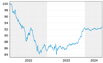 Chart Athene Global Funding EO-Med.Term Notes 2022(27) - 5 Jahre