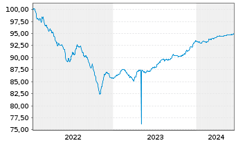 Chart Logicor Financing S.à.r.l. EO-MTN. 2022(22/25) - 5 Jahre