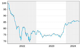 Chart TotalEnergies SE EO-FLR Med.-T. Nts 22(22/Und.) - 5 Jahre