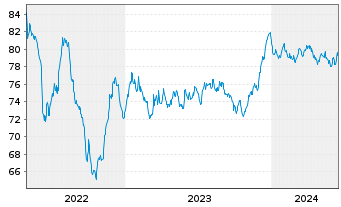 Chart Snam S.p.A. EO-Med.-T. Nts 2022(22/34) - 5 Jahre