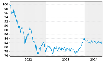 Chart European Investment Bank EO-Med.Term Nts. 2022(32) - 5 Jahre