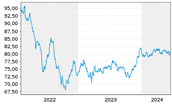 Chart ABN AMRO Bank N.V. EO-Non-Preferred MTN 2022(34) - 5 Jahre