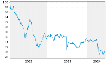 Chart Thames Water Utilities Fin.PLC EO-MTN. 2022(22/28) - 5 Jahre