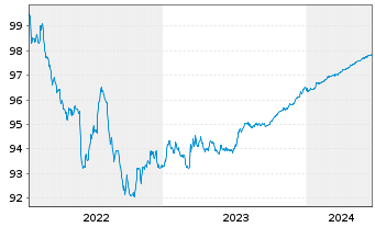 Chart VOLKSW. FINANCIAL SERVICES AG Med.T.Nts v.22(25) - 5 Jahre