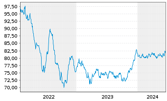 Chart Prologis Euro Finance LLC EO-Notes 2022(22/34) - 5 Jahre
