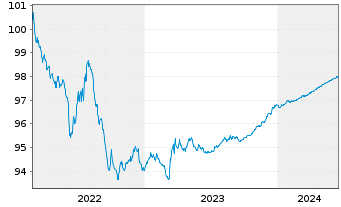 Chart Volvo Treasury AB EO-Med.-Term Nts 2022(22/25) - 5 Jahre