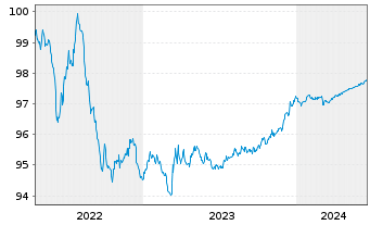 Chart Novo Nordisk Finance [NL] B.V. EO-MTN. 2022(22/25) - 5 Jahre