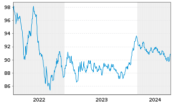 Chart Novo Nordisk Finance [NL] B.V. EO-MTN. 2022(22/30) - 5 Jahre