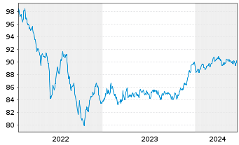 Chart Goldman Sachs Group Inc., The EO-MTN. 2022(28/29) - 5 Jahre