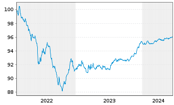 Chart Danske Bank AS EO-FLR Non-Pref. MTN 22(26/27) - 5 Jahre
