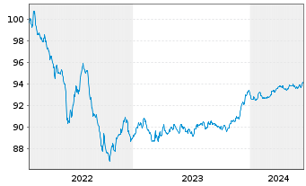Chart Swedbank AB EO-Non-Preferred MTN 2022(27) - 5 Jahre