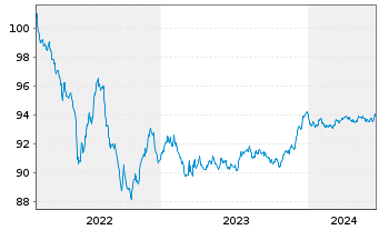 Chart Nordea Bank Abp EO-Non Preferred MTN 2022(27) - 5 Jahre
