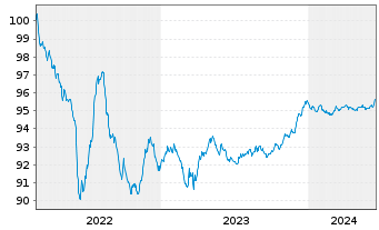 Chart Alfa Laval Treasury Intl. AB EO-MTN. 2022(22/26) - 5 Jahre