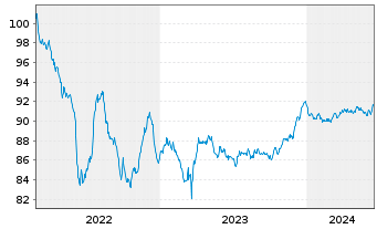 Chart Alfa Laval Treasury Intl. AB EO-MTN. 2022(22/29) - 5 Jahre