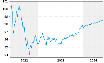 Chart Morgan Stanley EO-FLR Med.-T. Nts 2022(22/26) - 5 Jahre