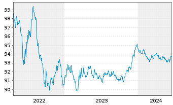 Chart Novo Nordisk Finance [NL] B.V. EO-MTN. 2022(22/27) - 5 Jahre