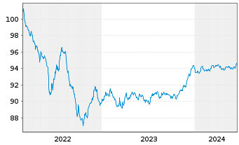 Chart NatWest Markets PLC EO-Medium-Term Notes 2022(27) - 5 Jahre