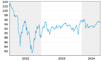 Chart Bayer AG FLR-Sub.Anl.v.2022(2030/2082) - 5 Jahre