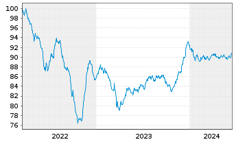 Chart SEGRO Capital S.a r.l. EO-Notes 2022(22/30) - 5 Jahre
